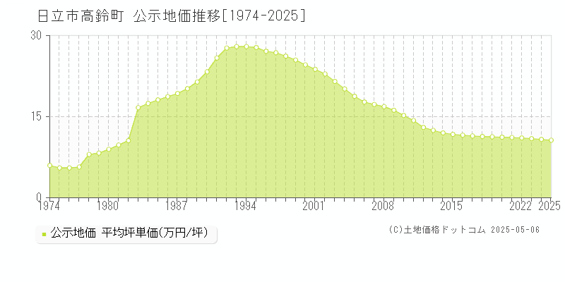 高鈴町(日立市)の公示地価推移グラフ(坪単価)[1974-2025年]