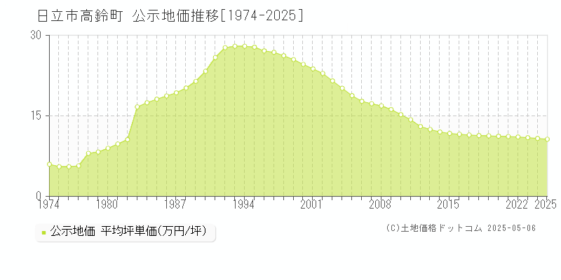 日立市高鈴町の地価公示推移グラフ 