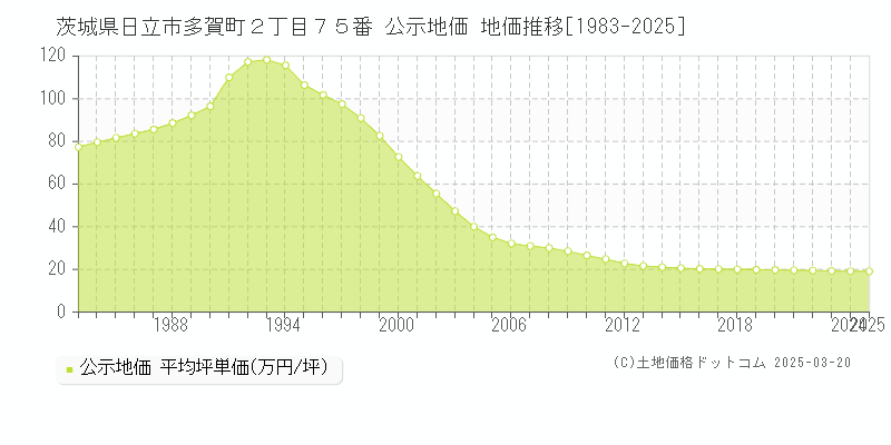 茨城県日立市多賀町２丁目７５番 公示地価 地価推移[1983-2025]