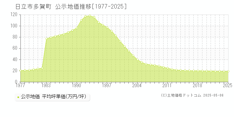 多賀町(日立市)の公示地価推移グラフ(坪単価)[1977-2025年]