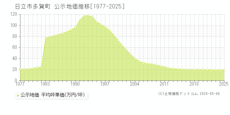 日立市多賀町の地価公示推移グラフ 