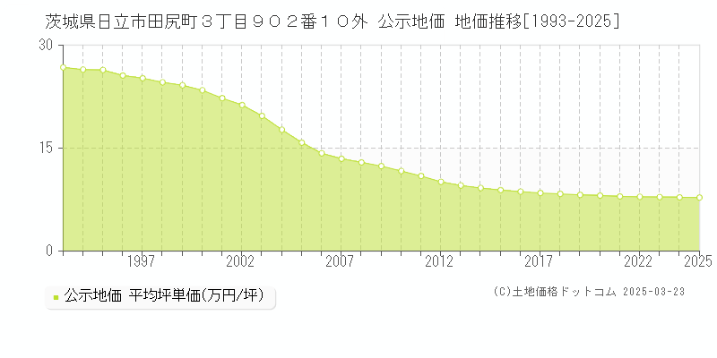 茨城県日立市田尻町３丁目９０２番１０外 公示地価 地価推移[1993-2025]