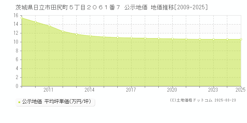 茨城県日立市田尻町５丁目２０６１番７ 公示地価 地価推移[2009-2025]