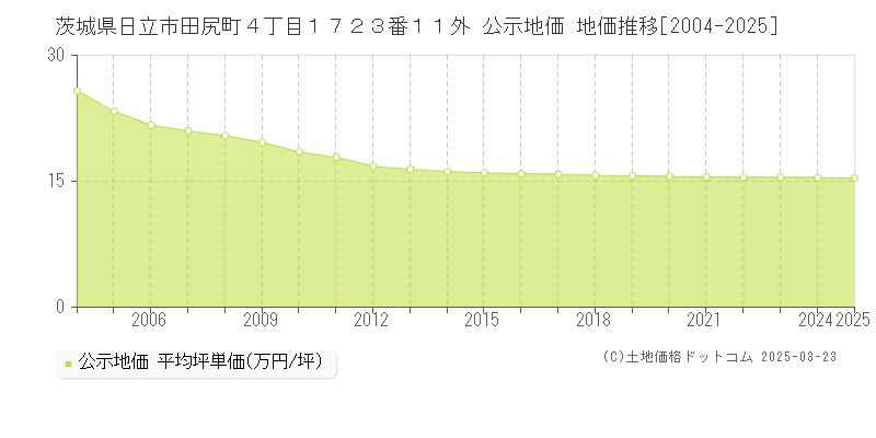 茨城県日立市田尻町４丁目１７２３番１１外 公示地価 地価推移[2004-2025]
