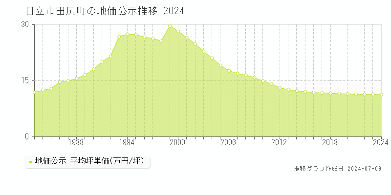 日立市田尻町の地価公示推移グラフ 