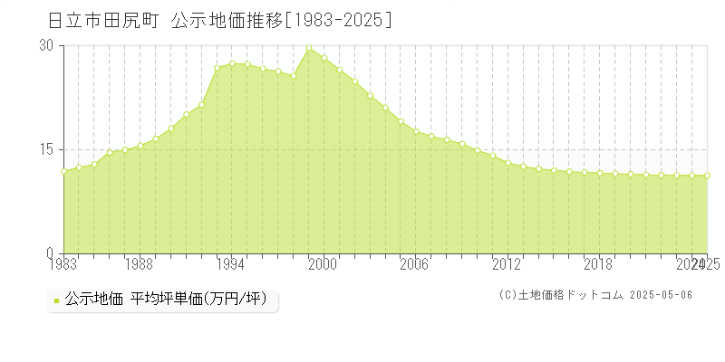 田尻町(日立市)の公示地価推移グラフ(坪単価)[1983-2025年]
