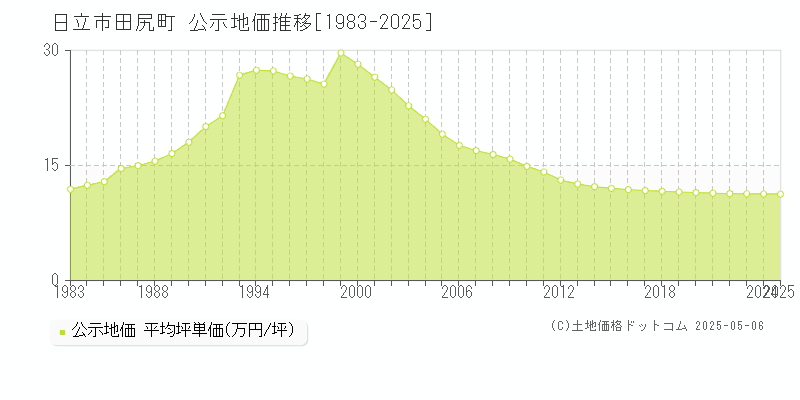 日立市田尻町の地価公示推移グラフ 