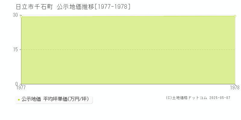 日立市千石町の地価公示推移グラフ 