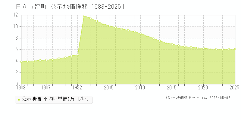 留町(日立市)の公示地価推移グラフ(坪単価)[1983-2025年]