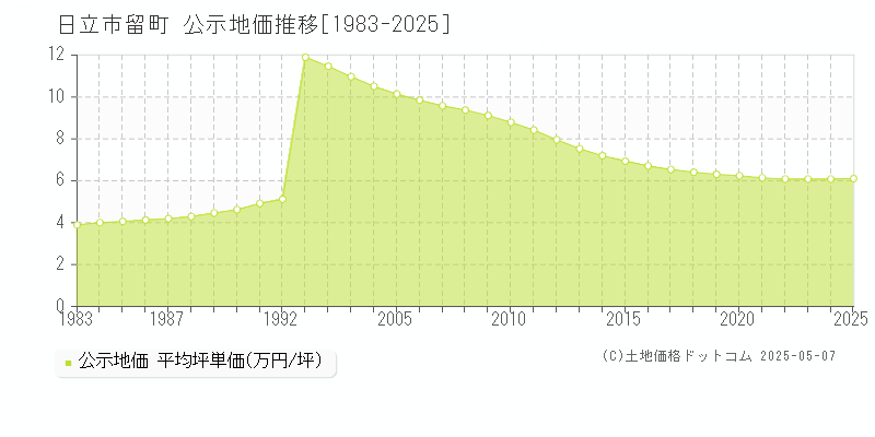 日立市留町の地価公示推移グラフ 