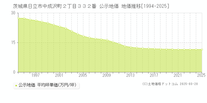 茨城県日立市中成沢町２丁目３３２番 公示地価 地価推移[1994-2025]