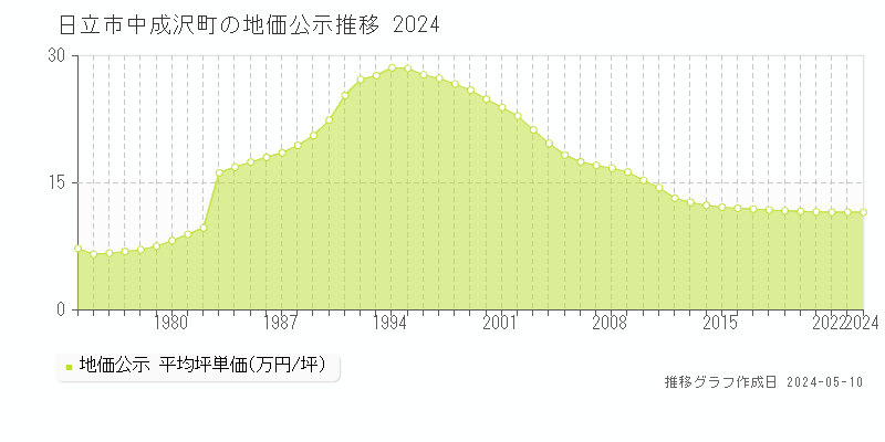 日立市中成沢町の地価公示推移グラフ 