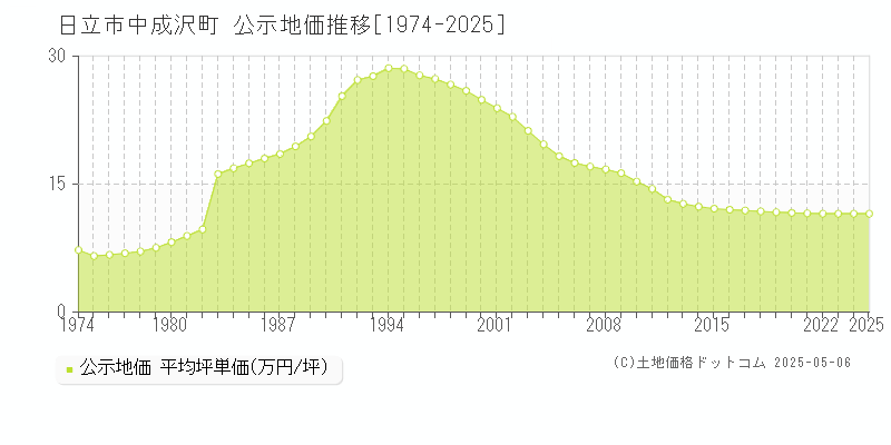 中成沢町(日立市)の公示地価推移グラフ(坪単価)[1974-2025年]