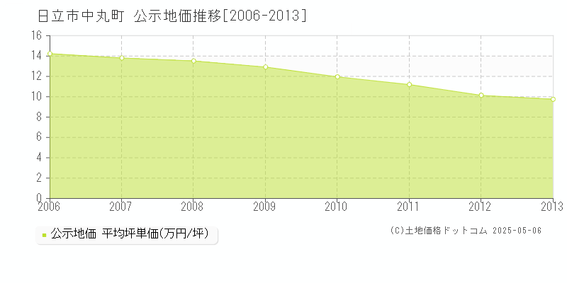 中丸町(日立市)の公示地価推移グラフ(坪単価)[2006-2013年]