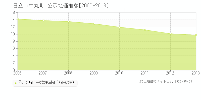 日立市中丸町の地価公示推移グラフ 