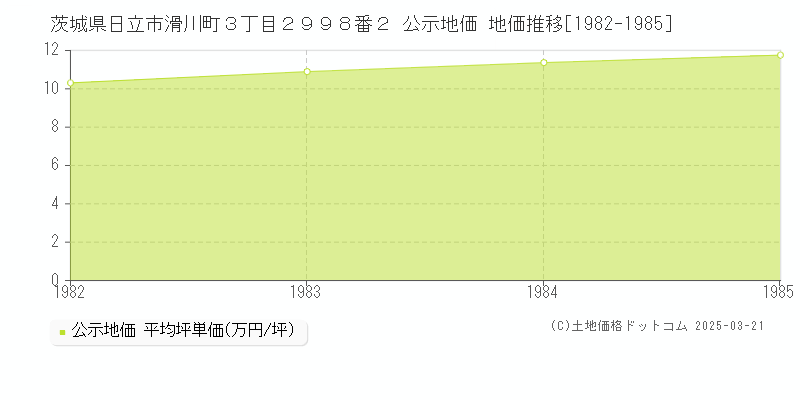 茨城県日立市滑川町３丁目２９９８番２ 公示地価 地価推移[1982-1985]