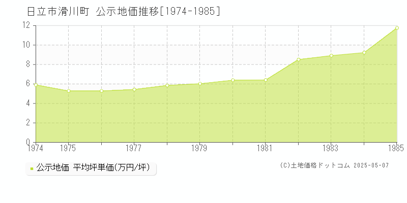 滑川町(日立市)の公示地価推移グラフ(坪単価)[1974-1985年]