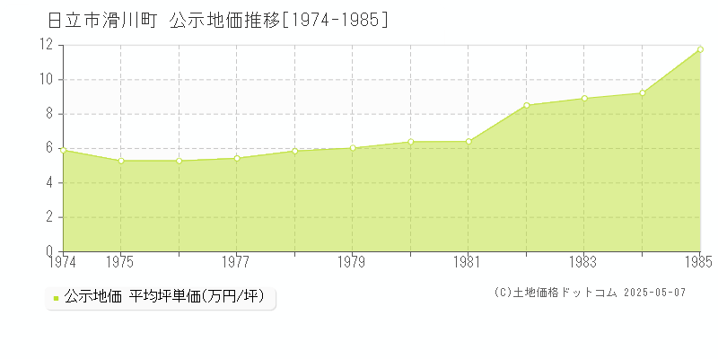 日立市滑川町の地価公示推移グラフ 