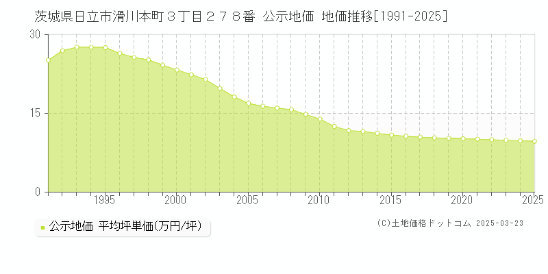 茨城県日立市滑川本町３丁目２７８番 公示地価 地価推移[1991-2025]