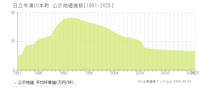 滑川本町(日立市)の公示地価推移グラフ(坪単価)[1981-2025年]