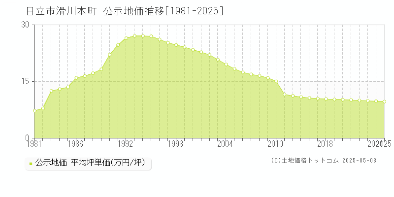 日立市滑川本町の地価公示推移グラフ 