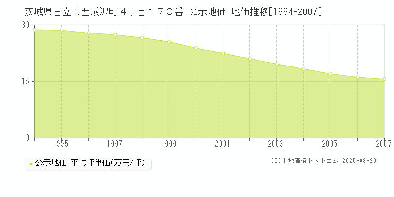 茨城県日立市西成沢町４丁目１７０番 公示地価 地価推移[1994-2007]