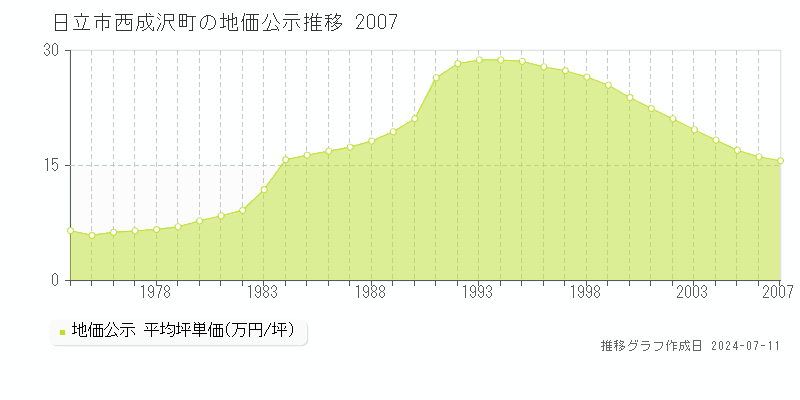 日立市西成沢町の地価公示推移グラフ 