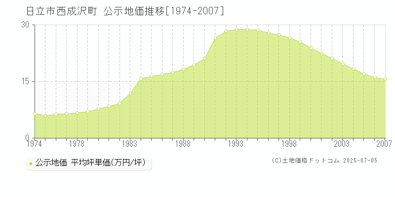 西成沢町(日立市)の公示地価推移グラフ(坪単価)[1974-2007年]