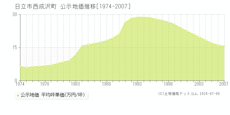 日立市西成沢町の地価公示推移グラフ 