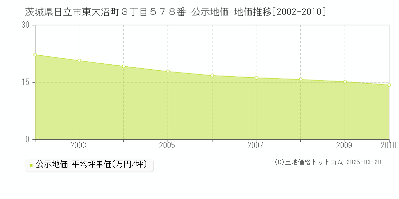 茨城県日立市東大沼町３丁目５７８番 公示地価 地価推移[2002-2010]