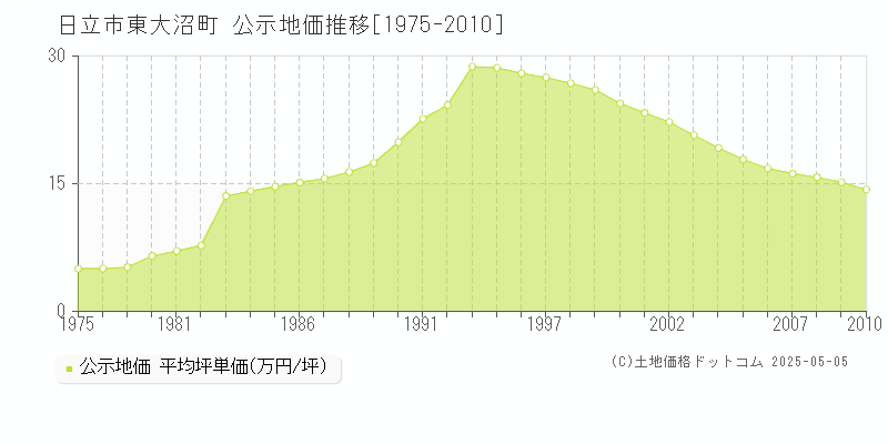 東大沼町(日立市)の公示地価推移グラフ(坪単価)[1975-2010年]