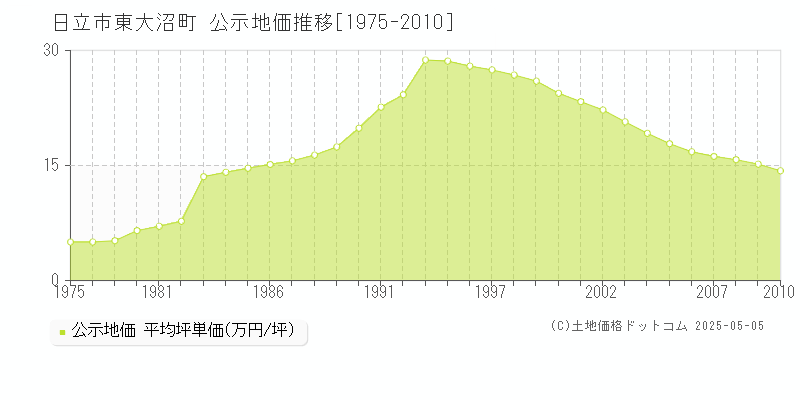 日立市東大沼町の地価公示推移グラフ 