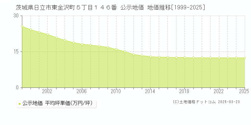 茨城県日立市東金沢町５丁目１４６番 公示地価 地価推移[1999-2025]