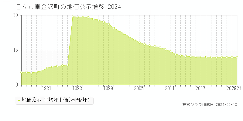 日立市東金沢町の地価公示推移グラフ 