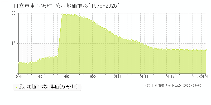 東金沢町(日立市)の公示地価推移グラフ(坪単価)[1976-2025年]