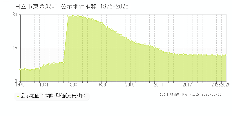 日立市東金沢町の地価公示推移グラフ 