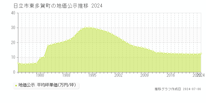 日立市東多賀町の地価公示推移グラフ 