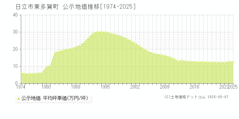 東多賀町(日立市)の公示地価推移グラフ(坪単価)[1974-2025年]