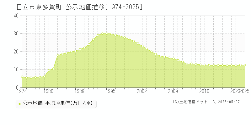 日立市東多賀町の地価公示推移グラフ 