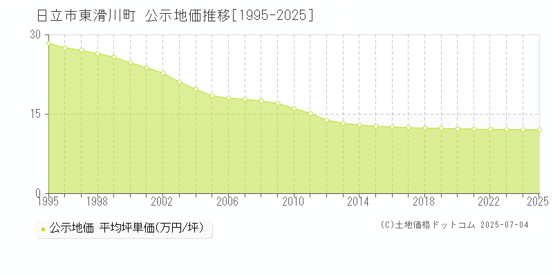 東滑川町(日立市)の公示地価推移グラフ(坪単価)[1995-2025年]