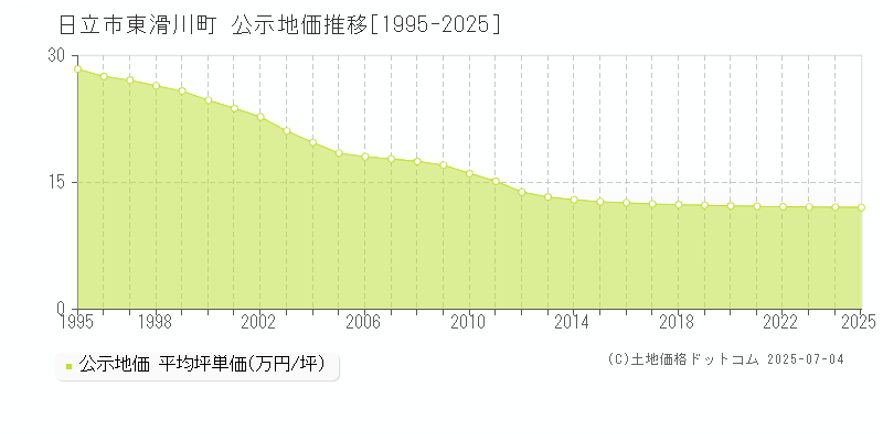 日立市東滑川町の地価公示推移グラフ 