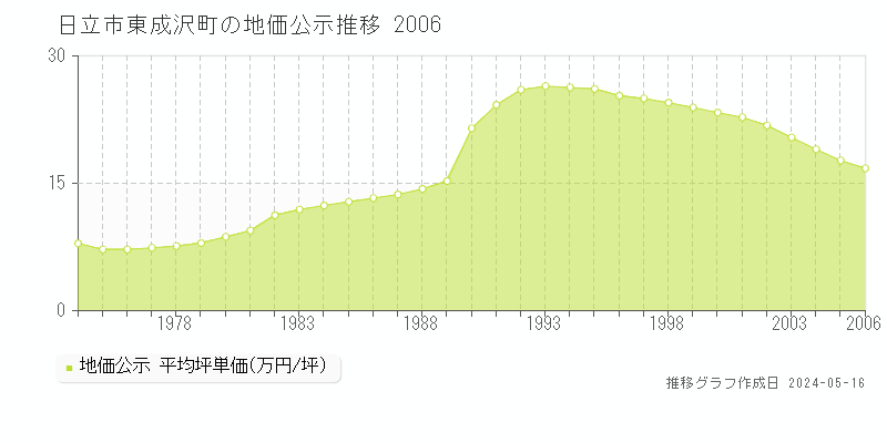 日立市東成沢町の地価公示推移グラフ 