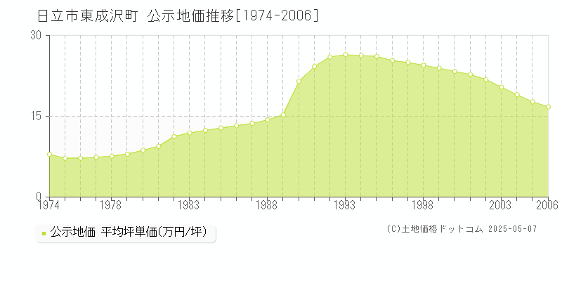 東成沢町(日立市)の公示地価推移グラフ(坪単価)[1974-2006年]
