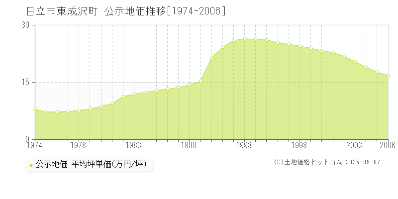 日立市東成沢町の地価公示推移グラフ 