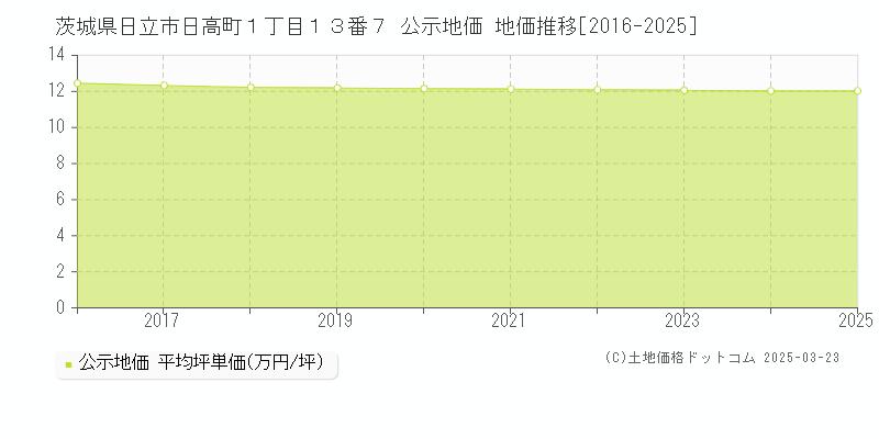 茨城県日立市日高町１丁目１３番７ 公示地価 地価推移[2016-2025]