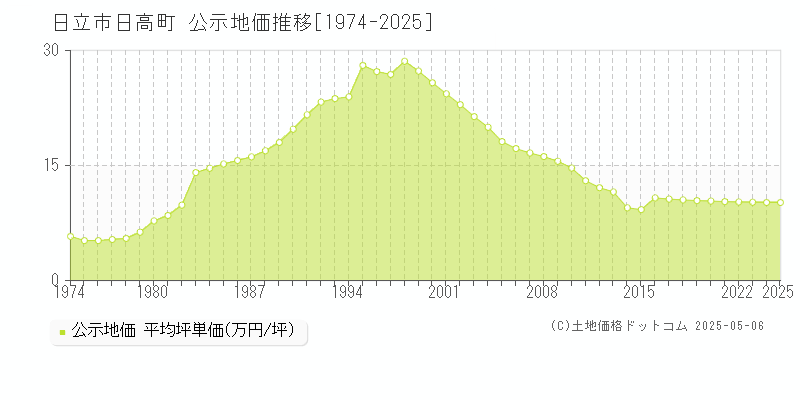 日高町(日立市)の公示地価推移グラフ(坪単価)[1974-2025年]