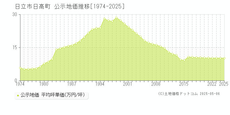 日立市日高町の地価公示推移グラフ 