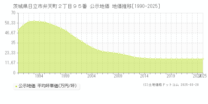 茨城県日立市弁天町２丁目９５番 公示地価 地価推移[1990-2025]