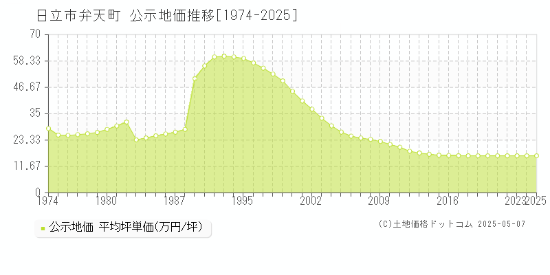 弁天町(日立市)の公示地価推移グラフ(坪単価)[1974-2025年]