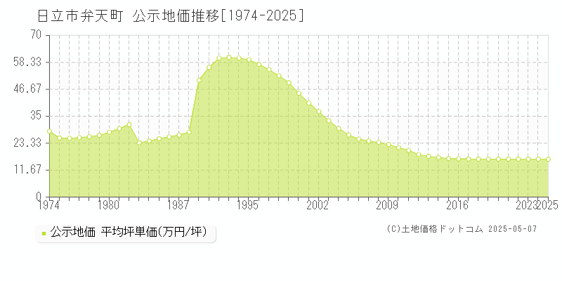 日立市弁天町の地価公示推移グラフ 